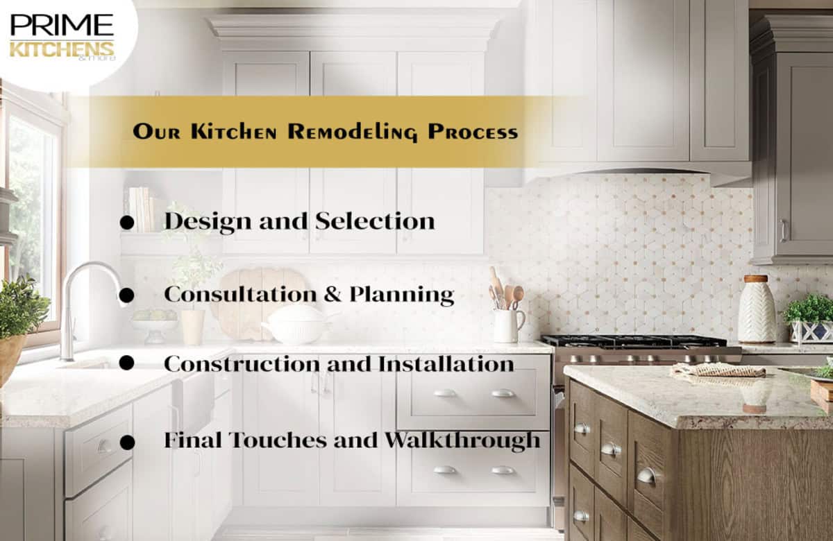 A promotional image from Prime Kitchens outlines their kitchen remodeling process in Orlando, Florida. Steps listed include Design and Selection, Consultation and Planning, Construction and Installation, and Final Touches and Walkthrough, over a background of a modern kitchen with light gray cabinets.